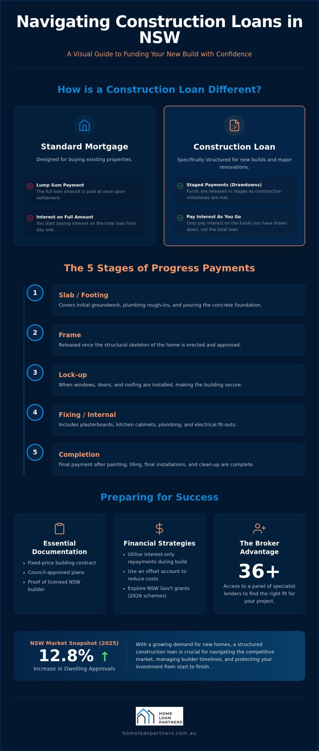 Construction Loans NSW: The Complete 2026 Guide to Financing Your Build