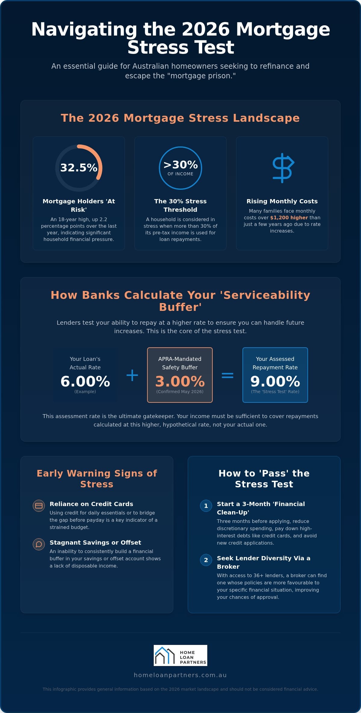 Mortgage Stress Test Australia 2026: A Guide to Serviceability & Survival