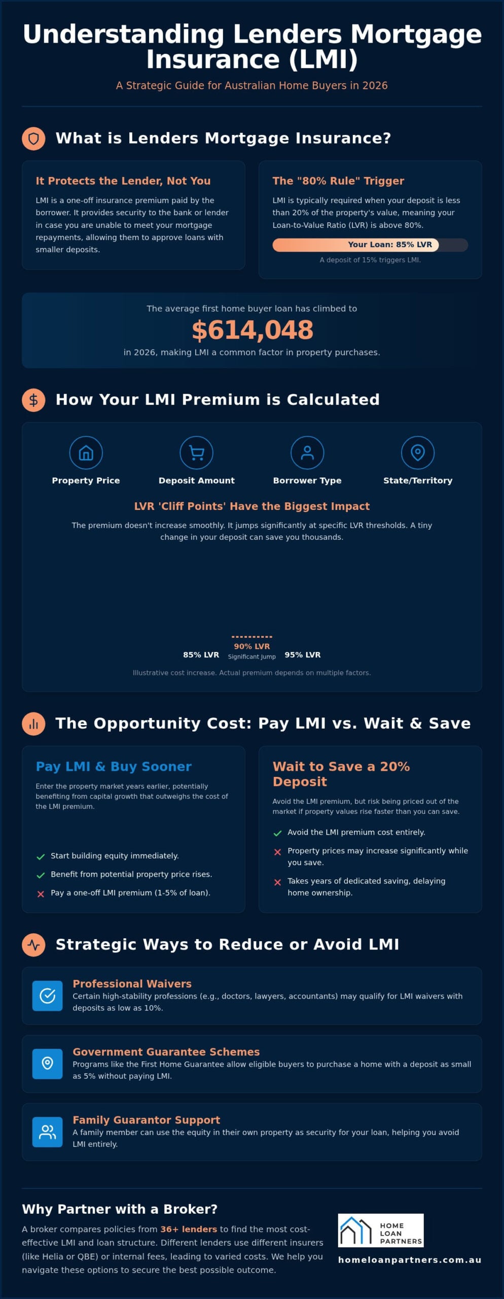 Lenders Mortgage Insurance (LMI) Calculator: 2026 Australian Guide