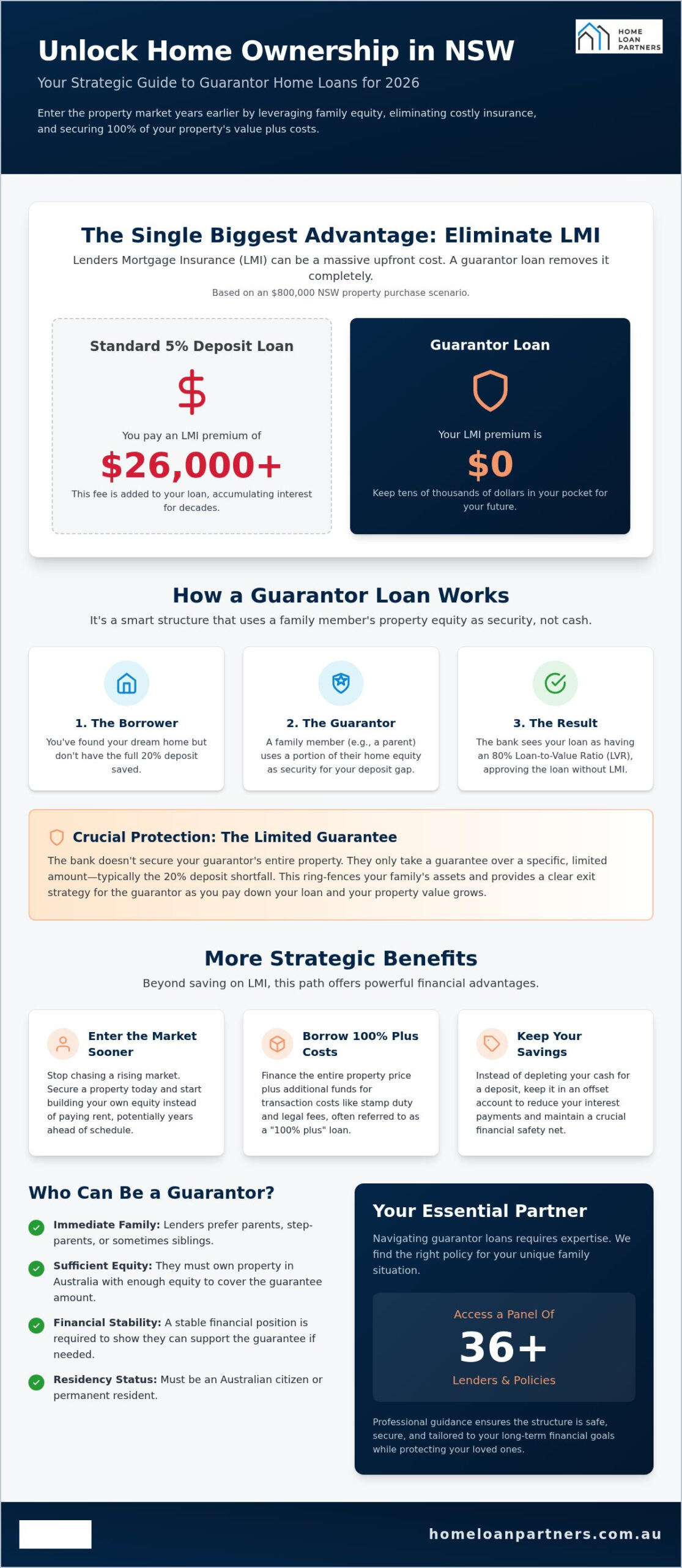 Guarantor Home Loan NSW 2026: The Complete Buyer’s Guide