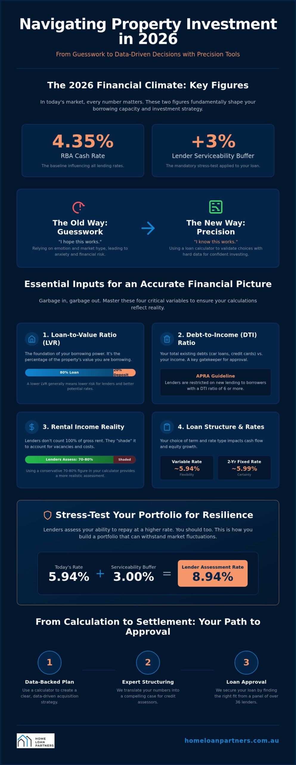 Use an Investment Loan Calculator to Build Wealth in 2026