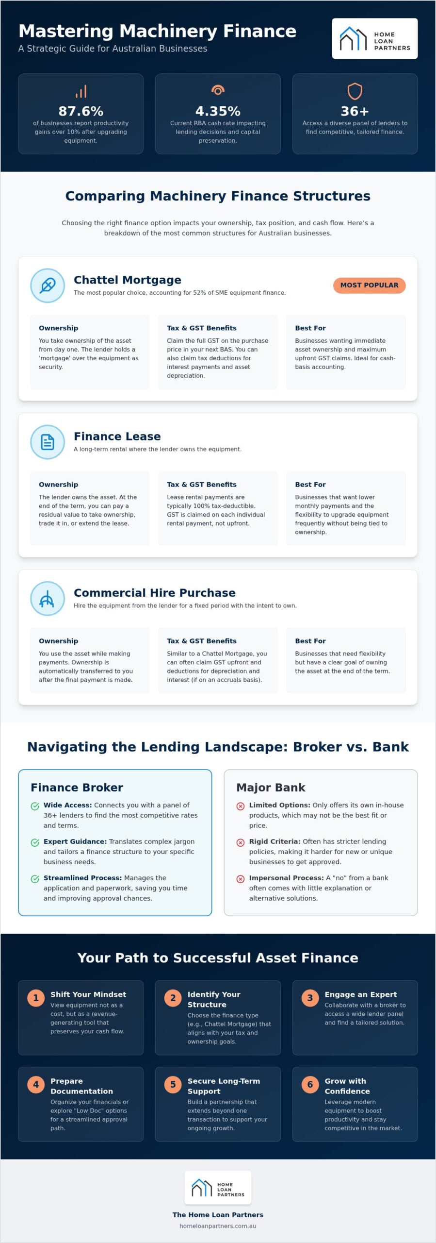 Machinery Finance Australia: 2026 Business Growth Guide