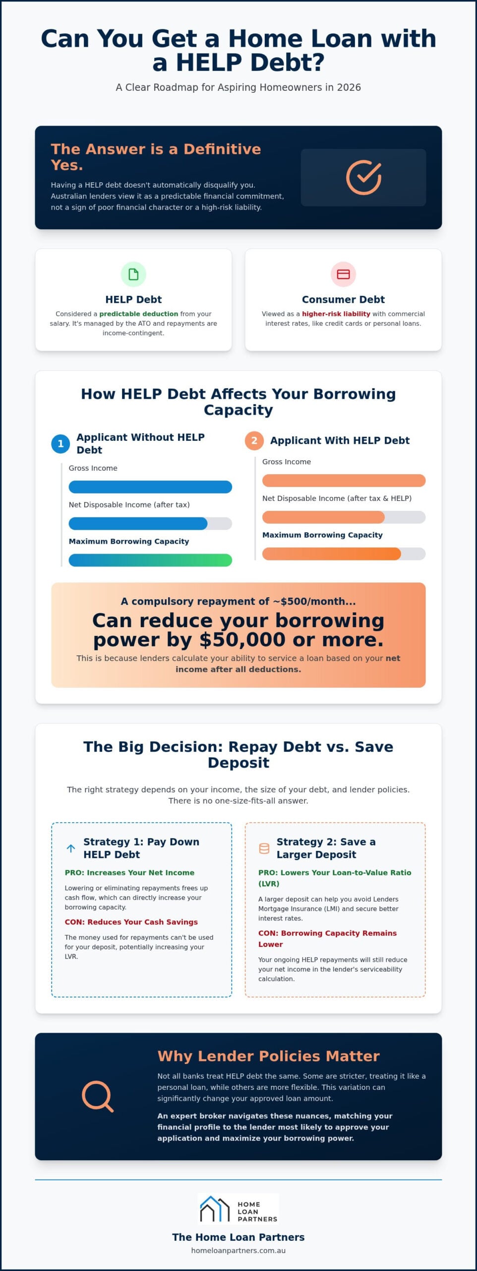 Can You Get a Home Loan With a HELP Debt? Your 2026 Australian Guide