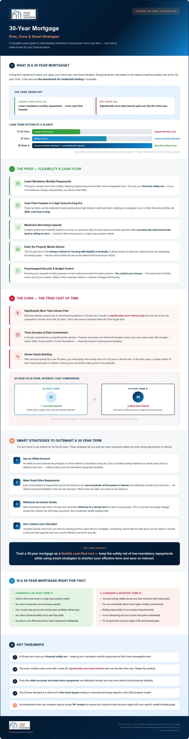 Pros and Cons of a 30 Year Mortgage: Is It Right for You in 2026?