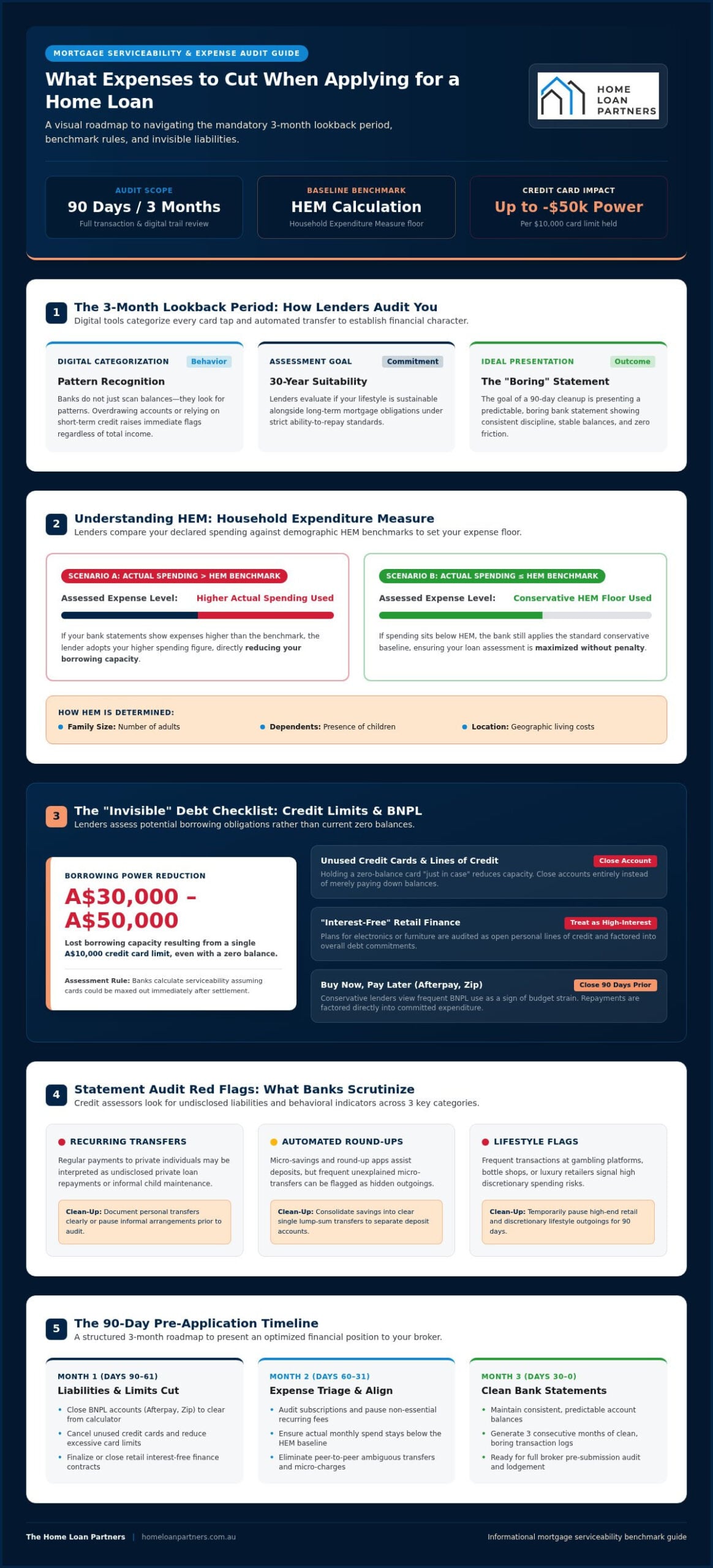 What Expenses to Cut When Applying for a Home Loan: A 2026 Checklist