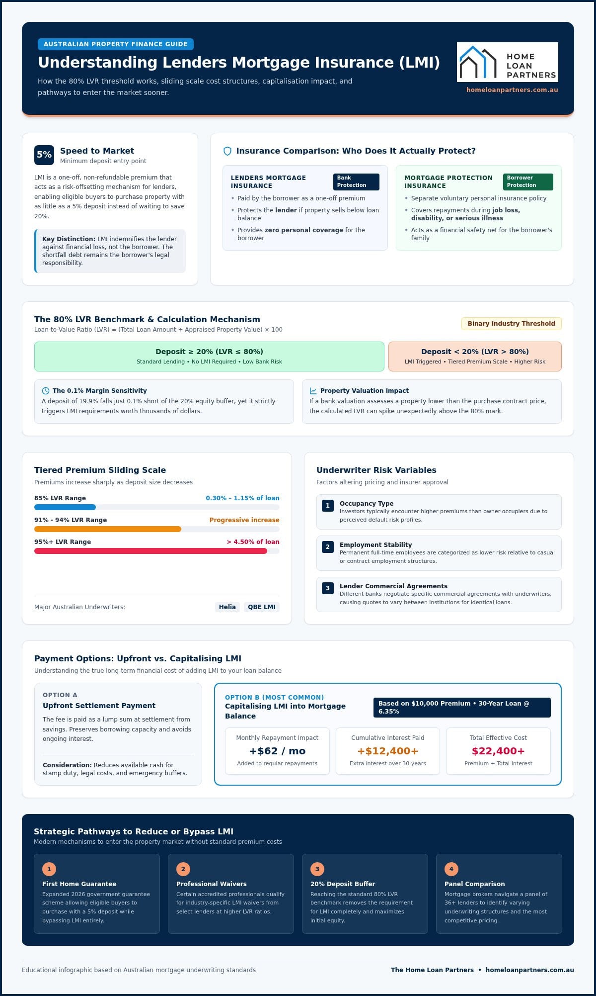 Understanding Lenders Mortgage Insurance (LMI): A 2026 Australian Guide