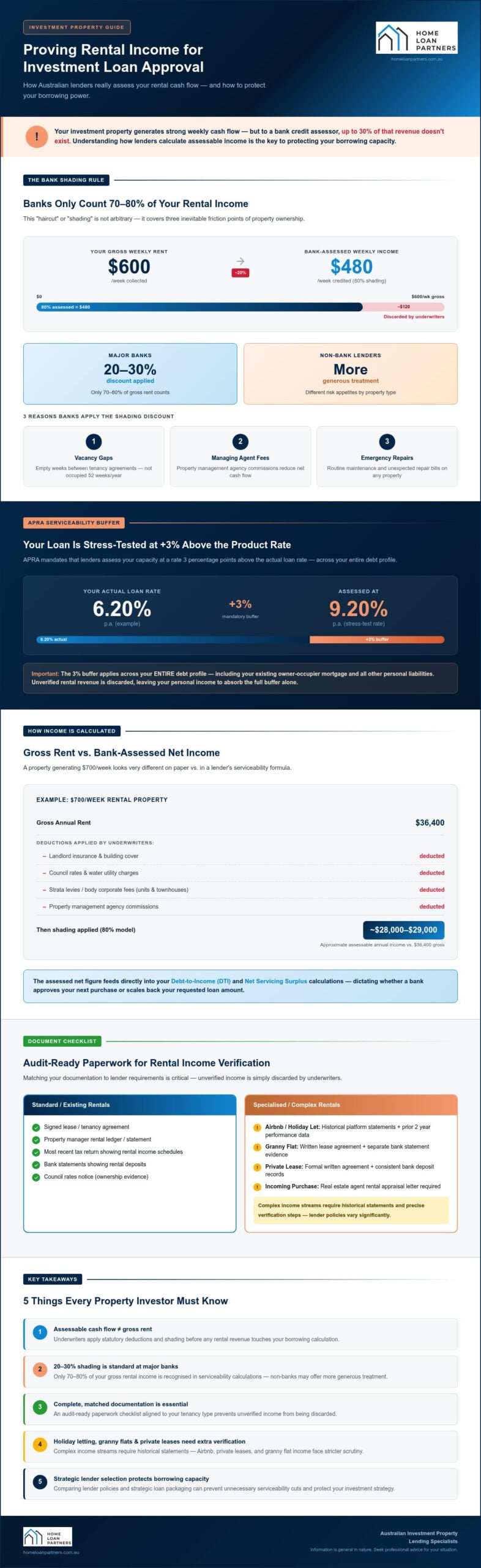 Proving Rental Income for Investment Property Loan Approval in 2026