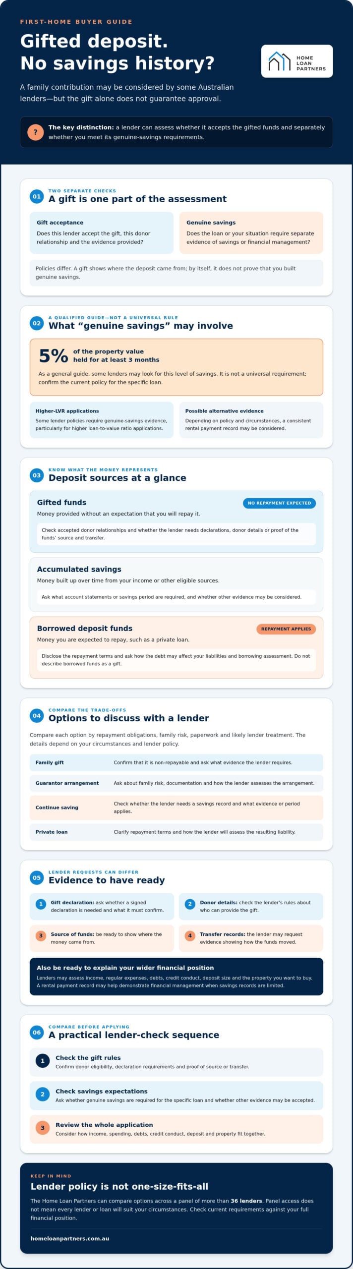 Using a Gift as a Deposit With No Savings History: Australian Guide (2026)