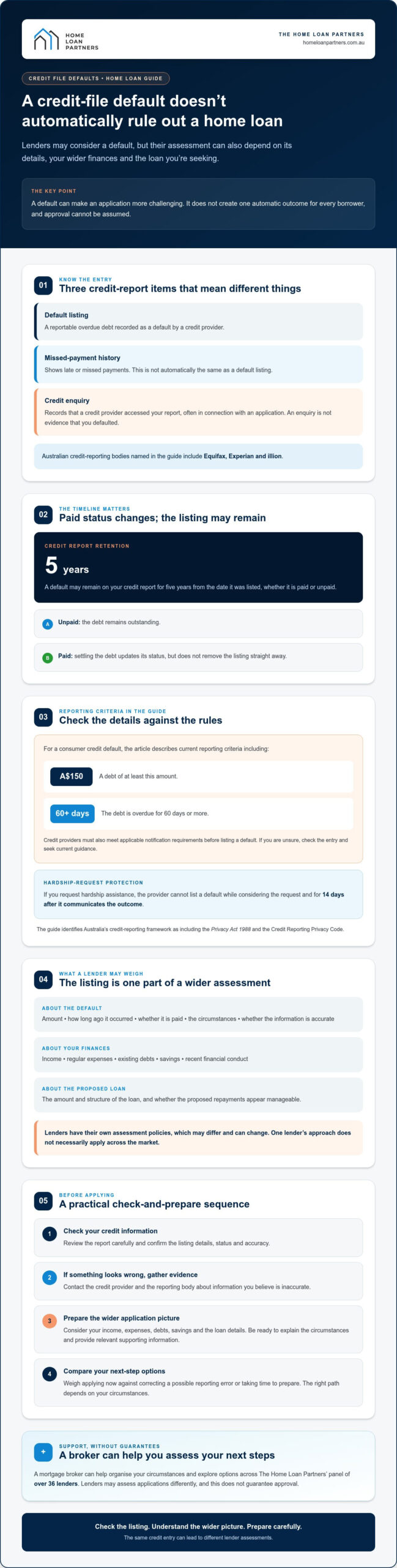 Home Loan Implications of a Default on Your Credit File in Australia