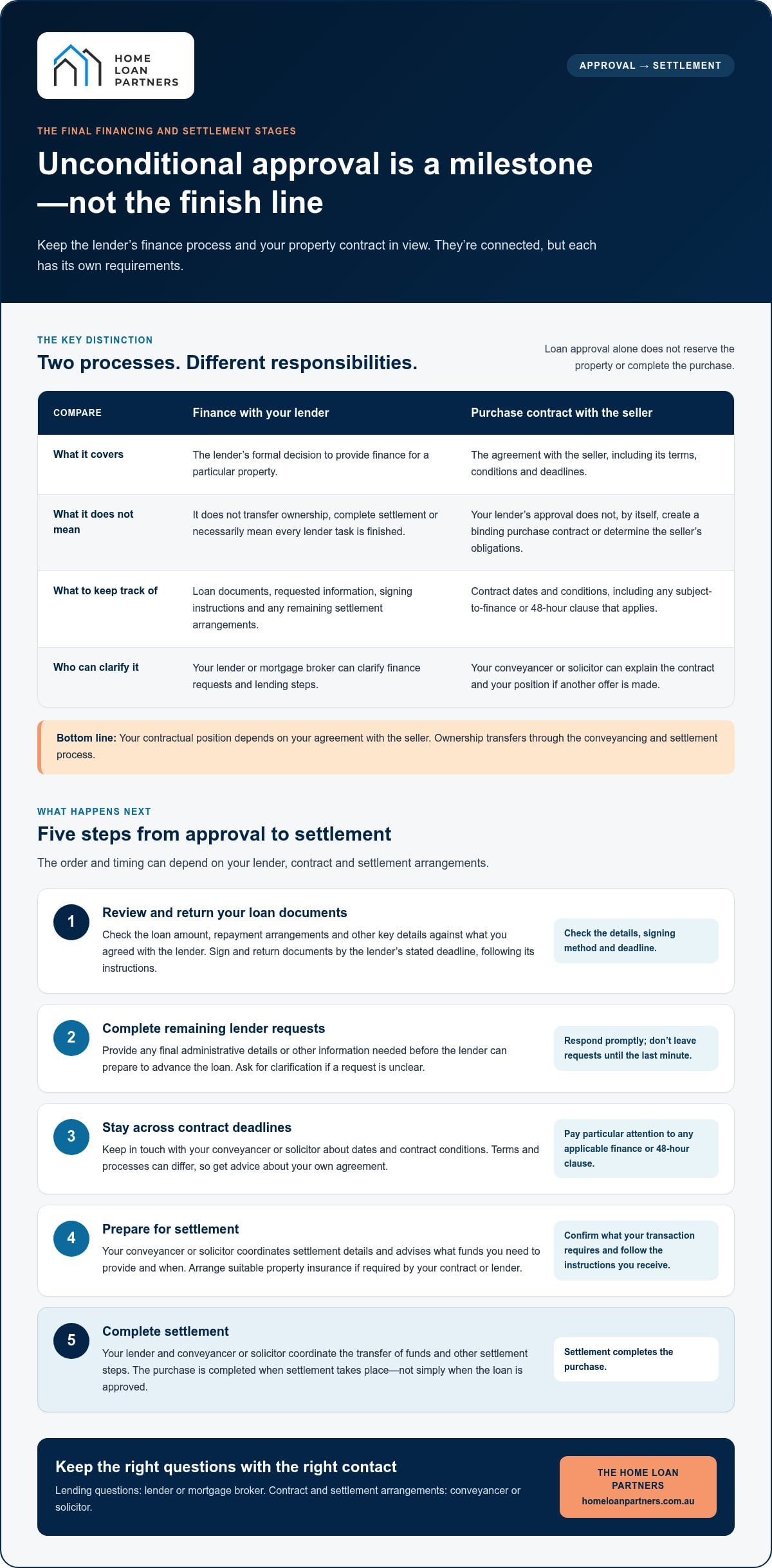 What Happens After Unconditional Loan Approval in Australia? (2026 Guide)