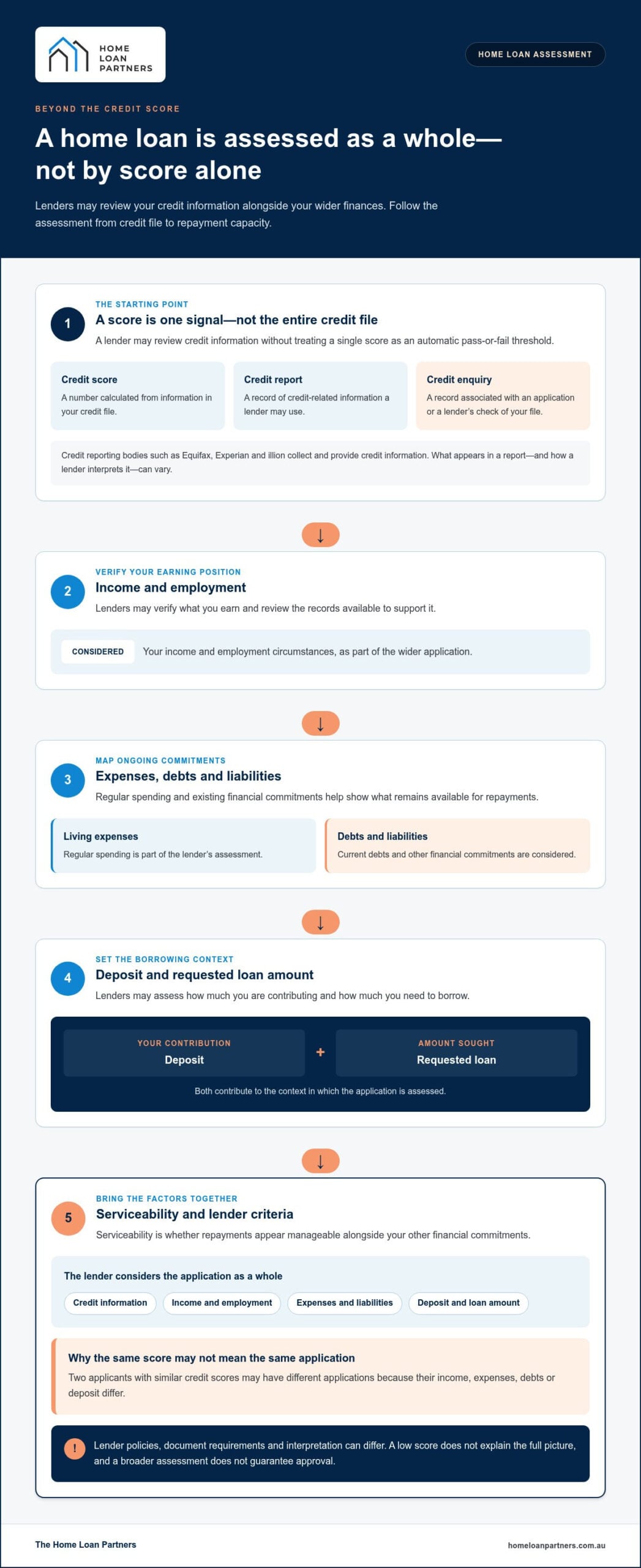 Lenders That Don’t Credit Score in Australia: A 2026 Guide