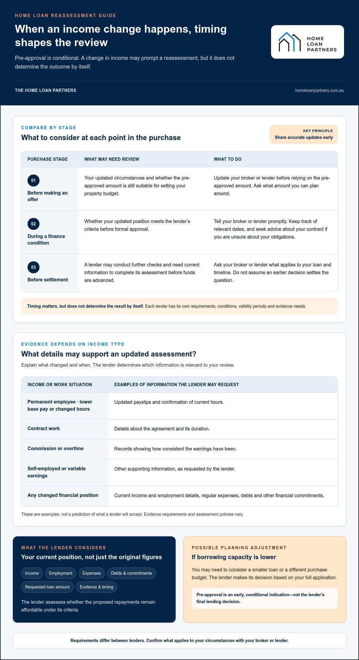 Income Drops After Pre-Approval: 2026 Australian Guide